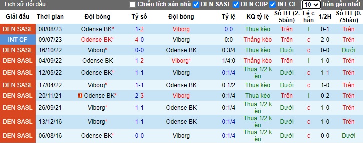 Nhận định, soi kèo Viborg với Odense, 01h00 ngày 17/2: Khách trắng tay - Ảnh 2