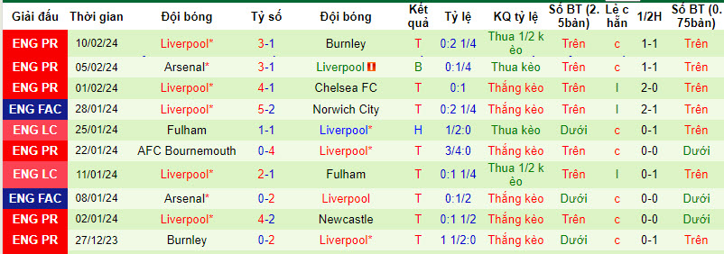 Soi kèo góc Brentford vs Liverpool, 19h30 ngày 17/2 - Ảnh 2