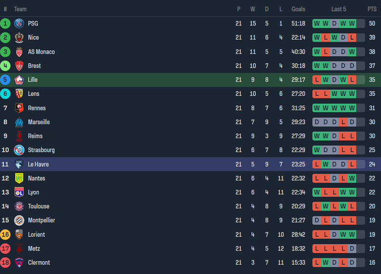Soi kèo góc Lille vs Le Havre, 23h00 ngày 17/2 - Ảnh 4