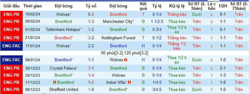Soi kèo hiệp 1 Brentford vs Liverpool, 19h30 ngày 17/2 - Ảnh 1