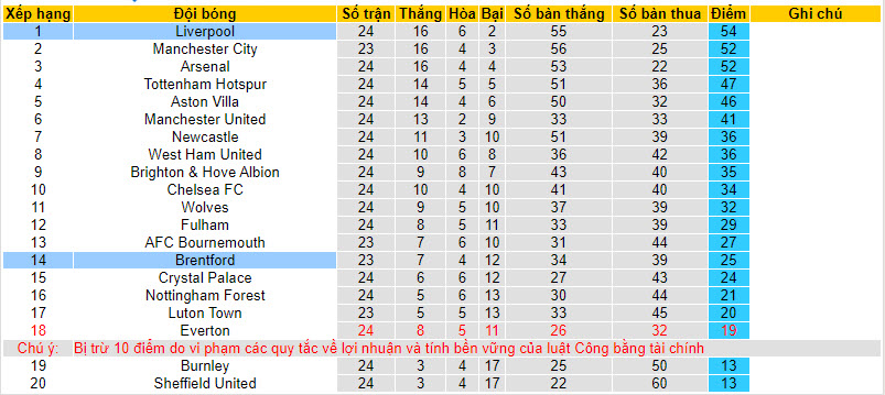 Soi kèo hiệp 1 Brentford vs Liverpool, 19h30 ngày 17/2 - Ảnh 4