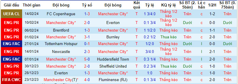 Soi kèo hiệp 1 Man City vs Chelsea, 0h30 ngày 18/2 - Ảnh 1