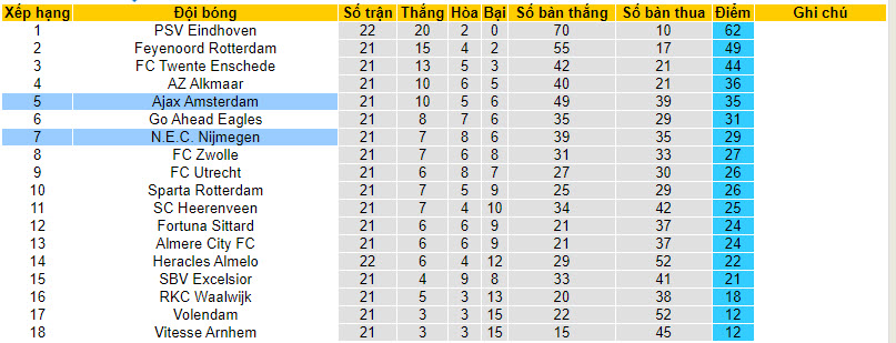Nhận định, soi kèo Ajax với N.E.C. Nijmegen, 20h30 ngày 18/02: Bộ mặt thất thường - Ảnh 5