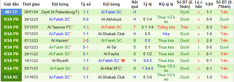 Nhận định, soi kèo Al-Nassr với Al-Fateh, 00h00 ngày 18/02: Bám đuổi  - Ảnh 3