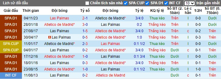 Nhận định, soi kèo Atletico Madrid với Las Palmas, 20h00 ngày 17/2: Làm khó chủ nhà - Ảnh 2