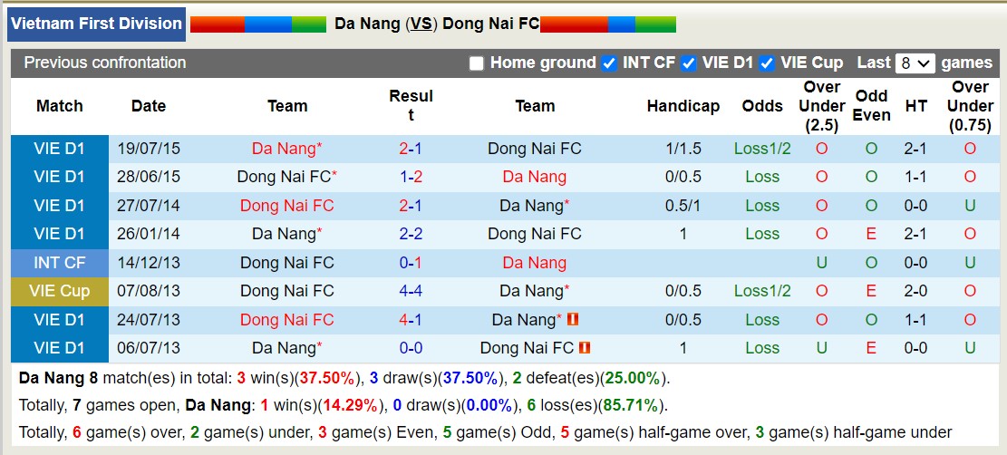 Nhận định, soi kèo Đà Nẵng với Đồng Nai, 17h00 ngày 18/2: Trái đắng xa nhà - Ảnh 3