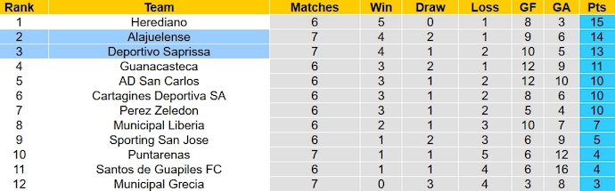 Nhận định, soi kèo Deportivo Saprissa với Alajuelense, 9h00 ngày 17/2: Điểm tựa sân nhà - Ảnh 4