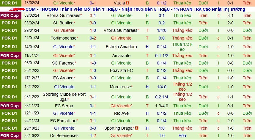 Nhận định, soi kèo Estoril Praia vs Gil Vicente, 01h00 ngày 19/2: Đối thủ vừa miếng của Estoril Praia - Ảnh 2