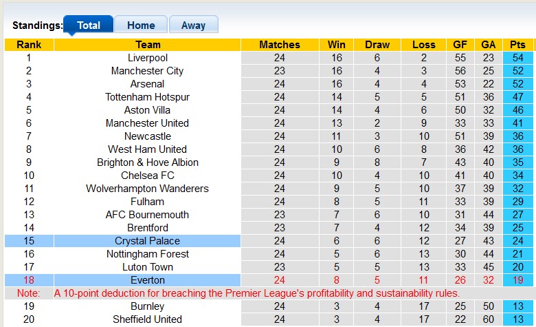 Nhận định, soi kèo Everton với Crystal Palace, 3h00 ngày 20/2: Bắn hạ Đại bàng - Ảnh 4