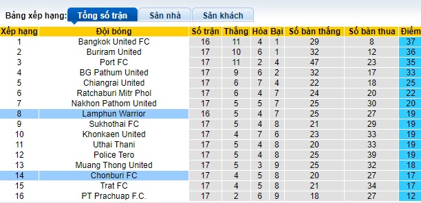 Nhận định, soi kèo Lamphun Warrior với Chonburi, 20h00 ngày 17/2: Thay đổi lịch sử - Ảnh 1