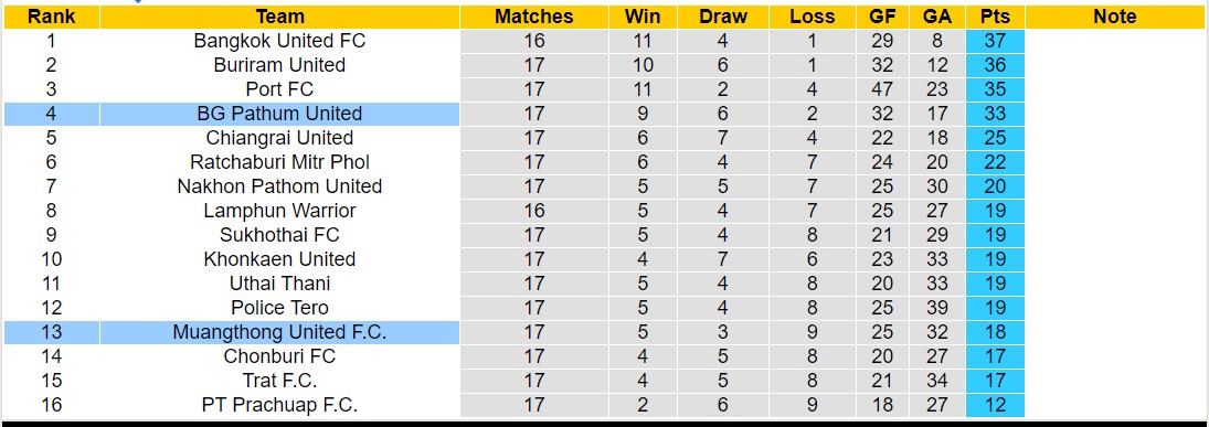Nhận định, soi kèo Muangthong United F.C với BG Pathum United, 18h00 ngày 18/2: Tiếp tục chìm sâu - Ảnh 4