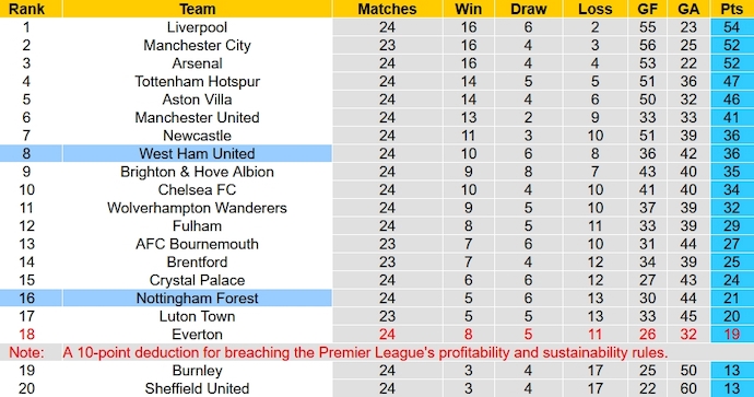 Nhận định, soi kèo Nottingham với West Ham, 22h00 ngày 17/2: Tìm lại vị thế - Ảnh 4