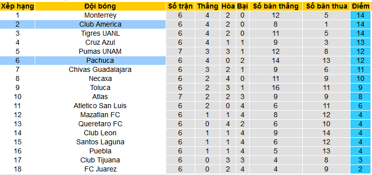 Nhận định, soi kèo Pachuca vs Club America, 08h00 ngày 18/2: America lại thắng và sạch lưới - Ảnh 4