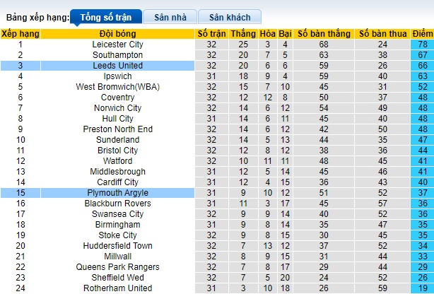 Nhận định, soi kèo Plymouth với Leeds United, 19h30 ngày 17/2: Chia điểm - Ảnh 1