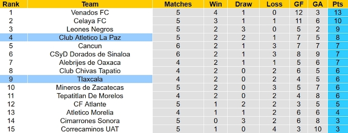 Nhận định, soi kèo Tlaxcala với CA La Paz, 8h05 ngày 17/2: Khó giành chiến thắng - Ảnh 4