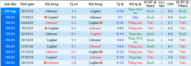 Nhận định, soi kèo Udinese với Cagliari, 21h00 ngày 18/02: Rơi tự do - Ảnh 4