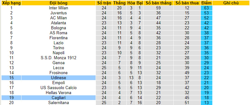 Nhận định, soi kèo Udinese với Cagliari, 21h00 ngày 18/02: Rơi tự do - Ảnh 5