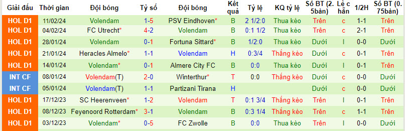 Nhận định, soi kèo Vitesse Arnhem với Volendam, 20h30 ngày 18/02: Những kẻ khốn khổ - Ảnh 3