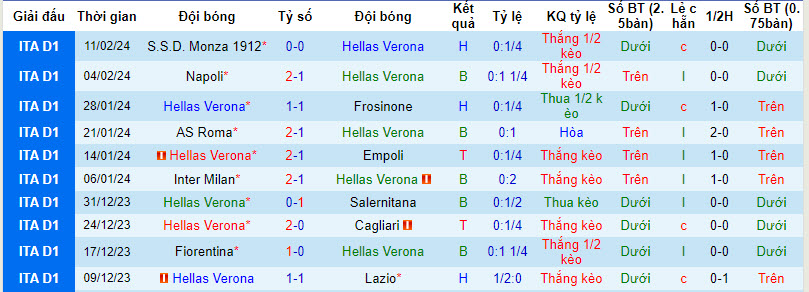 Soi kèo góc Hellas Verona vs Juventus, 00h00 ngày 18/2 - Ảnh 1