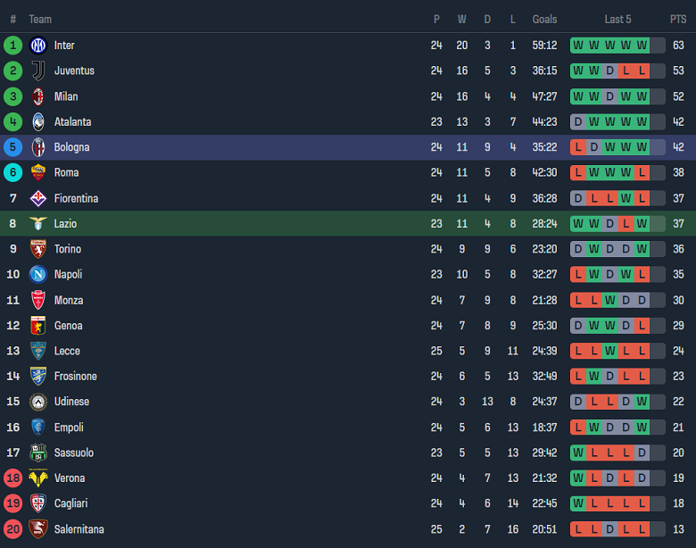 Soi kèo góc Lazio vs Bologna, 18h30 ngày 18/2 - Ảnh 4