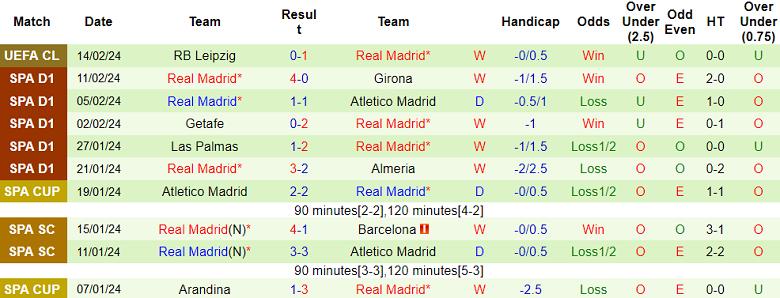 Soi kèo góc Rayo Vallecano vs Real Madrid, 20h00 ngày 18/2 - Ảnh 2