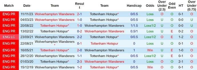 Soi kèo phạt góc Tottenham vs Wolverhampton, 22h00 ngày 17/2 - Ảnh 3