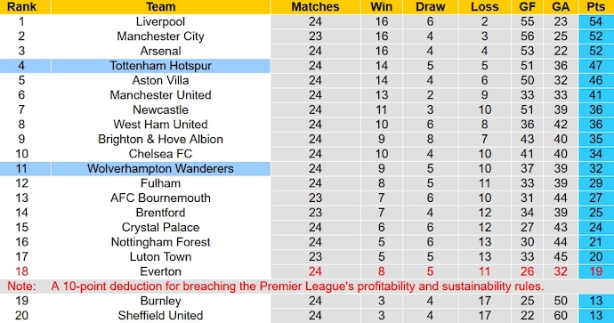 Soi kèo phạt góc Tottenham vs Wolverhampton, 22h00 ngày 17/2 - Ảnh 4