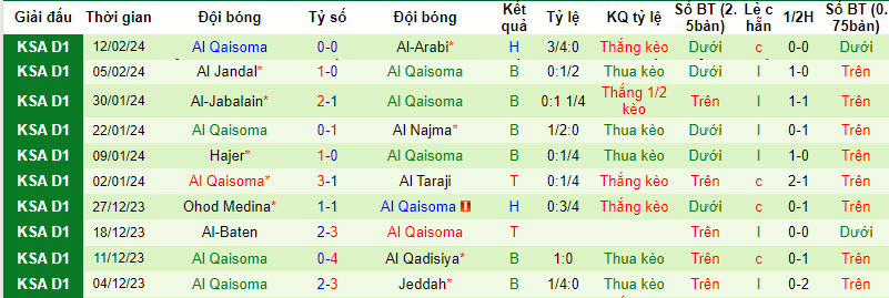 Nhận định, soi kèo Al Ain(KSA) với Al Qaisoma, 20h05 ngày 19/02: Chủ nhà thắng thế - Ảnh 2