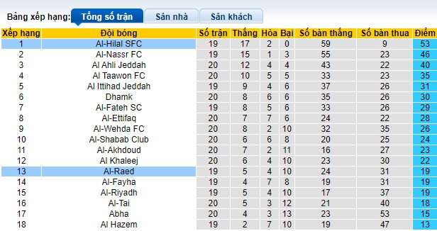 Nhận định, soi kèo Al-Hilal với Al-Raed, 21h00 ngày 18/2: Không thể cản chủ nhà - Ảnh 1
