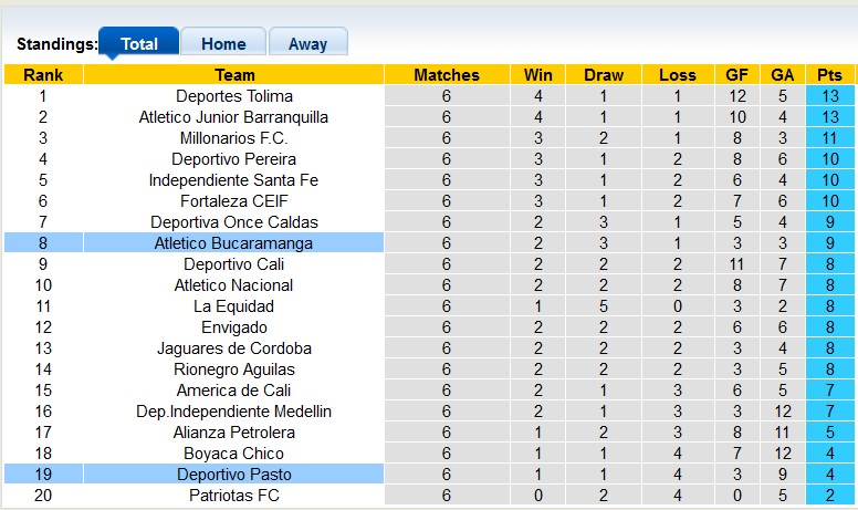 Nhận định, soi kèo Atletico Bucaramanga với Deportivo Pasto, 8h20 ngày 20/2: Khác biệt quá lớn - Ảnh 4