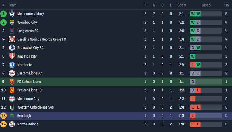 Nhận định, soi kèo Bulleen Lions với Bentleigh Greens, 16h15 ngày 19/2: Bắt nạt ‘ma mới’ - Ảnh 4
