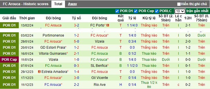 Nhận định, soi kèo Casa Pia AC với Arouca, 22h30 ngày 18/2: Ca khúc khải hoàn - Ảnh 3