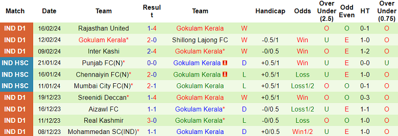 Nhận định, soi kèo Delhi với Gokulam Kerala, 15h30 ngày 19/2: Khách không đáng tin - Ảnh 2