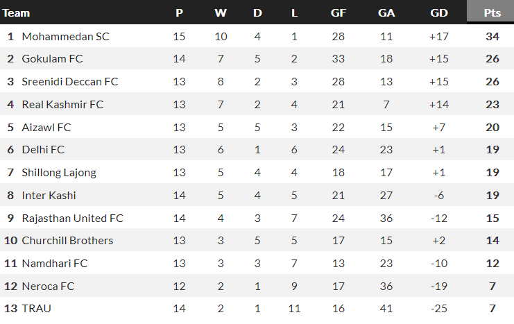 Nhận định, soi kèo Delhi với Gokulam Kerala, 15h30 ngày 19/2: Khách không đáng tin - Ảnh 3
