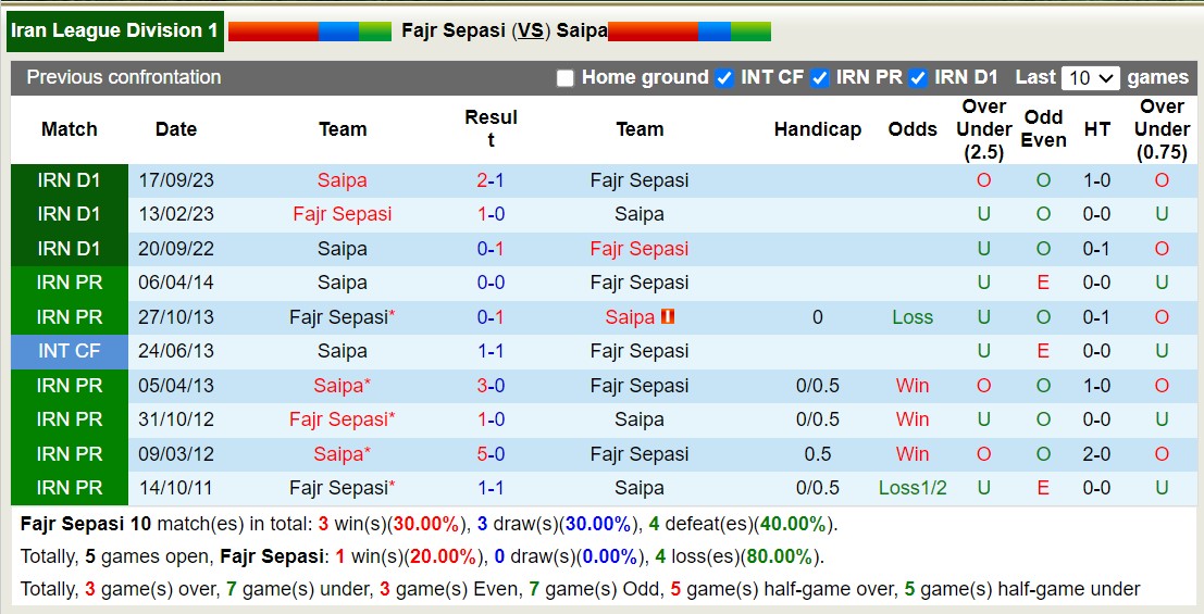 Nhận định, soi kèo Fajr Sepasi với Saipa, 18h15 ngày 20/2: Tiếp tục thăng hoa - Ảnh 3