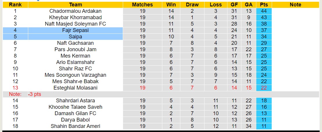 Nhận định, soi kèo Fajr Sepasi với Saipa, 18h15 ngày 20/2: Tiếp tục thăng hoa - Ảnh 4