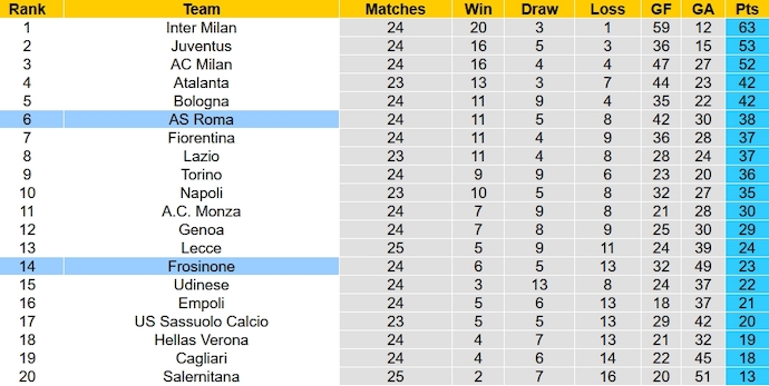 Nhận định, soi kèo Frosinone với AS Roma, 0h00 ngày 19/2: Lấy lại vị thế - Ảnh 4