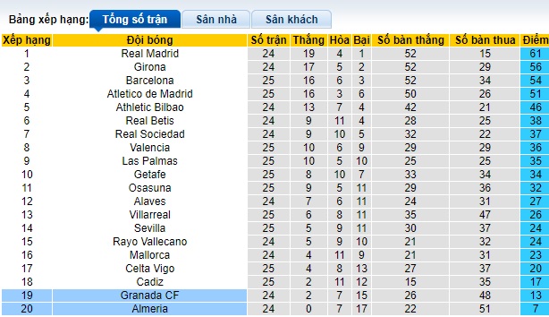 Nhận định, soi kèo Granada với Almeria, 22h15 ngày 18/2: Chung kết ngược - Ảnh 1