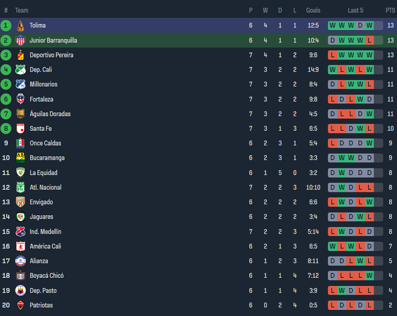 Nhận định, soi kèo Junior FC với Deportes Tolima, 08h20 ngày 19/2: Chủ nhà đáng tin - Ảnh 4