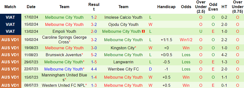 Nhận định, soi kèo Kingston City với Melbourne City Youth, 15h30 ngày 19/2: Tin vào chủ nhà - Ảnh 2