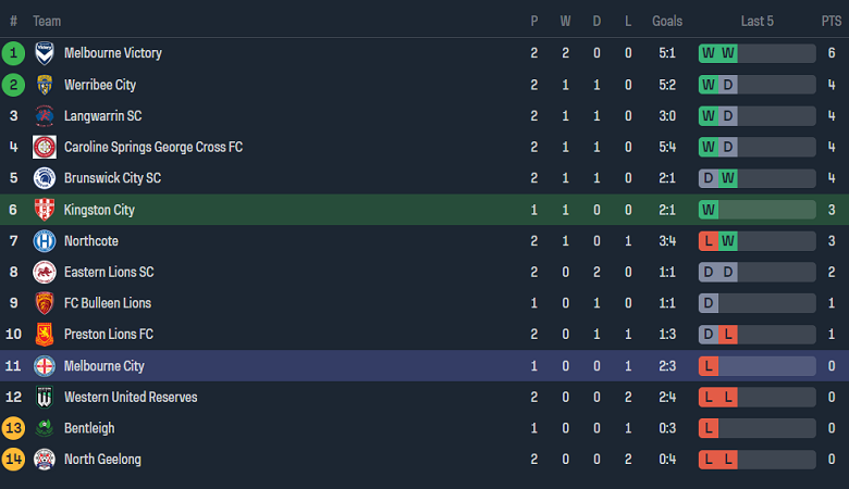 Nhận định, soi kèo Kingston City với Melbourne City Youth, 15h30 ngày 19/2: Tin vào chủ nhà - Ảnh 4