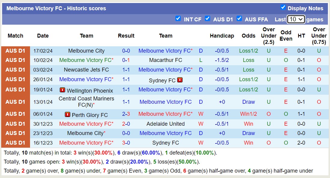 Nhận định, soi kèo Melbourne Victory FC với Western United FC, 15h00 ngày 20/2: Sáng của dưới - Ảnh 1