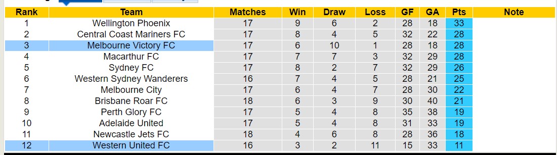 Nhận định, soi kèo Melbourne Victory FC với Western United FC, 15h00 ngày 20/2: Sáng của dưới - Ảnh 4