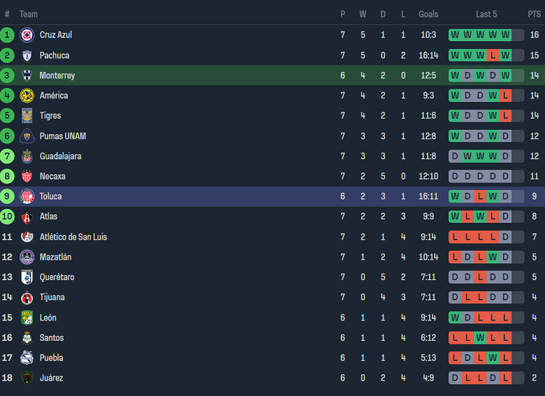 Nhận định, soi kèo Monterrey với Toluca, 09h00 ngày 19/2: ‘Bắt nạt’ khách - Ảnh 4