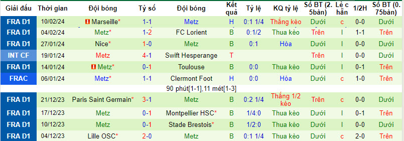 Nhận định, soi kèo Montpellier với Metz, 21h00 ngày 18/02: Đá chết bỏ - Ảnh 3