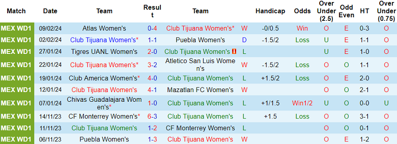Nhận định, soi kèo nữ Club Tijuana với nữ Queretaro, 10h10 ngày 19/2: Gánh nặng cửa trên - Ảnh 1