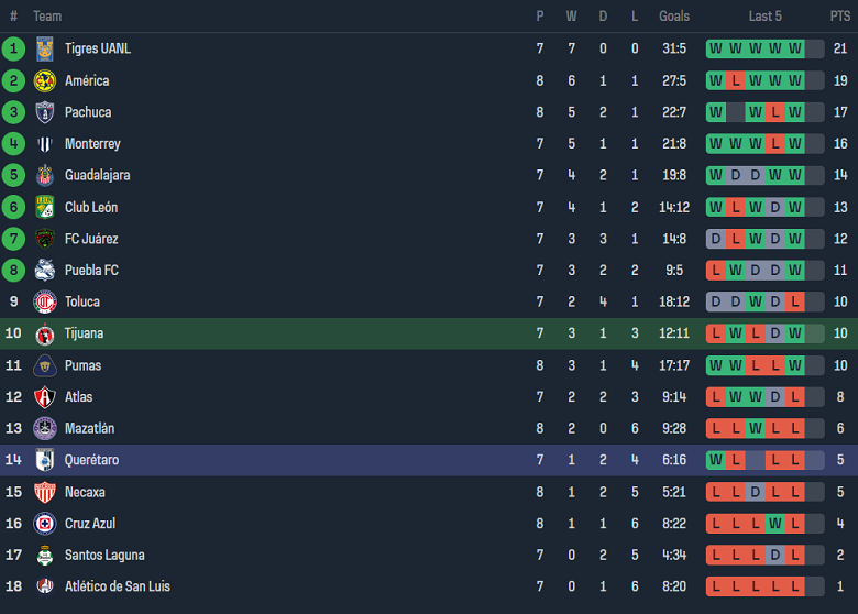 Nhận định, soi kèo nữ Club Tijuana với nữ Queretaro, 10h10 ngày 19/2: Gánh nặng cửa trên - Ảnh 4