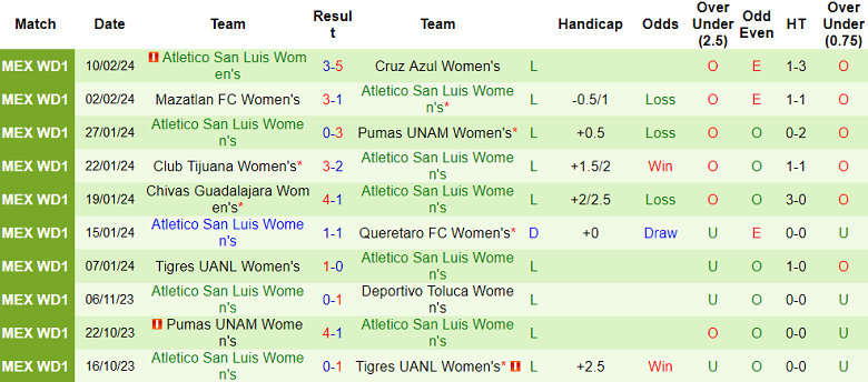 Nhận định, soi kèo nữ Santos Laguna với nữ San Luis, 08h06 ngày 19/2: Khó tin khách - Ảnh 2