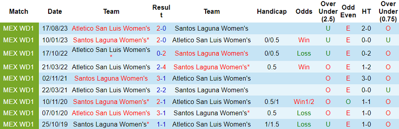 Nhận định, soi kèo nữ Santos Laguna với nữ San Luis, 08h06 ngày 19/2: Khó tin khách - Ảnh 3