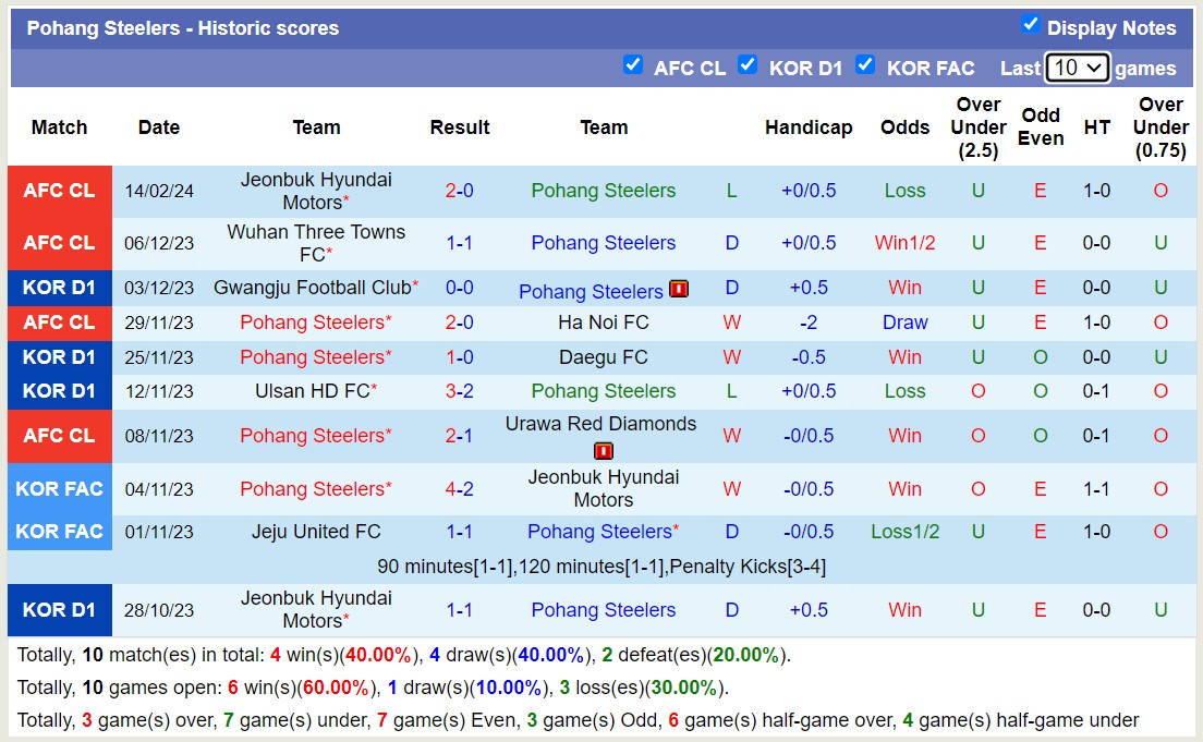 Nhận định, soi kèo Pohang Steelers với Jeonbuk Hyundai Motors, 17h00 ngày 20/2: Quá khó khăn - Ảnh 1